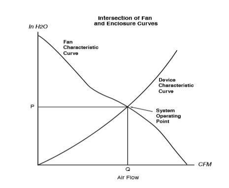 Intersection of fan and enclosure curves