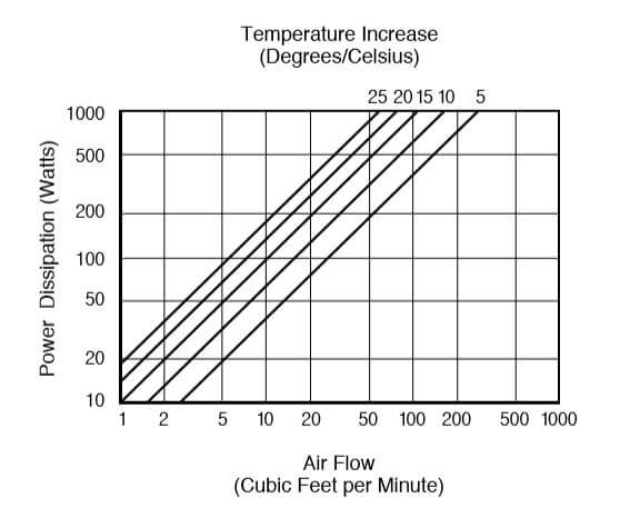 Power Dissipation and Airflow for Various Temperature Increases